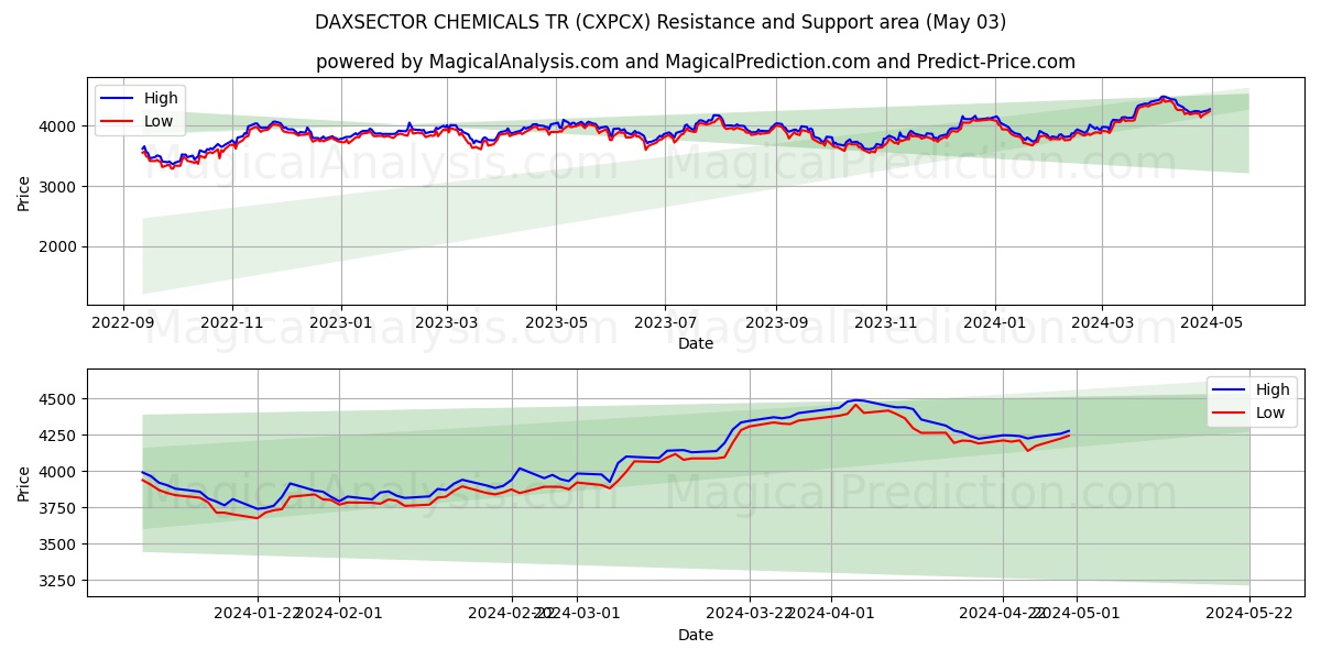 DAXSECTOR CHEMICALS TR (CXPCX) price movement in the coming days
